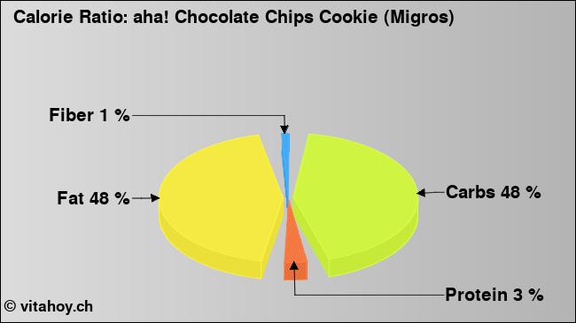 Calorie ratio: aha! Chocolate Chips Cookie (Migros) (chart, nutrition data)