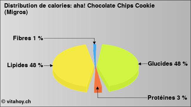 Calories: aha! Chocolate Chips Cookie (Migros) (diagramme, valeurs nutritives)