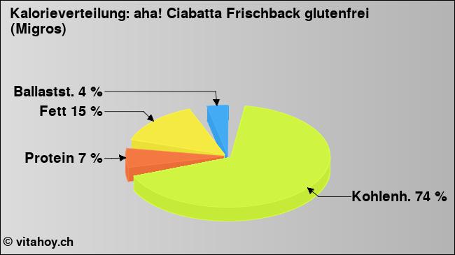 Kalorienverteilung: aha! Ciabatta Frischback glutenfrei (Migros) (Grafik, Nährwerte)