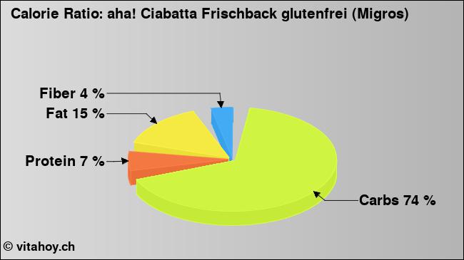 Calorie ratio: aha! Ciabatta Frischback glutenfrei (Migros) (chart, nutrition data)