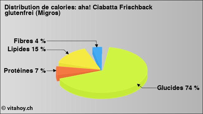 Calories: aha! Ciabatta Frischback glutenfrei (Migros) (diagramme, valeurs nutritives)