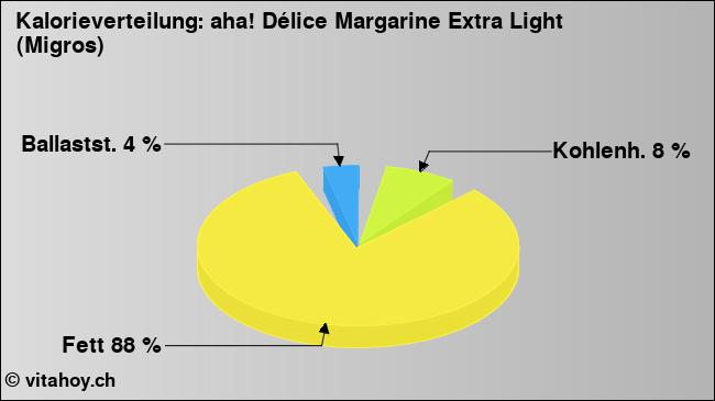 Kalorienverteilung: aha! Délice Margarine Extra Light (Migros) (Grafik, Nährwerte)