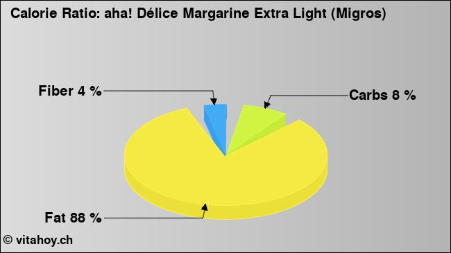 Calorie ratio: aha! Délice Margarine Extra Light (Migros) (chart, nutrition data)