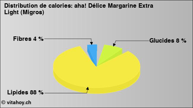 Calories: aha! Délice Margarine Extra Light (Migros) (diagramme, valeurs nutritives)