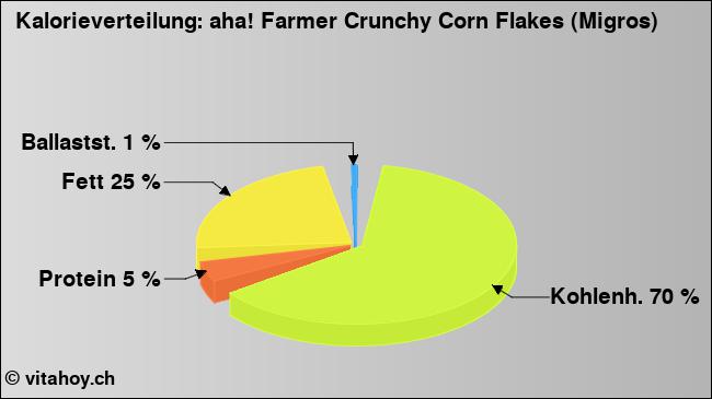Kalorienverteilung: aha! Farmer Crunchy Corn Flakes (Migros) (Grafik, Nährwerte)