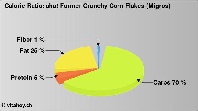 Calorie ratio: aha! Farmer Crunchy Corn Flakes (Migros) (chart, nutrition data)