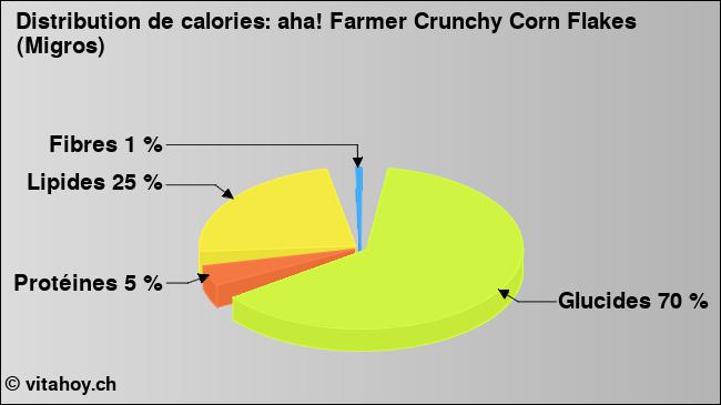 Calories: aha! Farmer Crunchy Corn Flakes (Migros) (diagramme, valeurs nutritives)