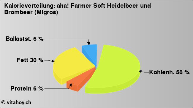 Kalorienverteilung: aha! Farmer Soft Heidelbeer und Brombeer (Migros) (Grafik, Nährwerte)