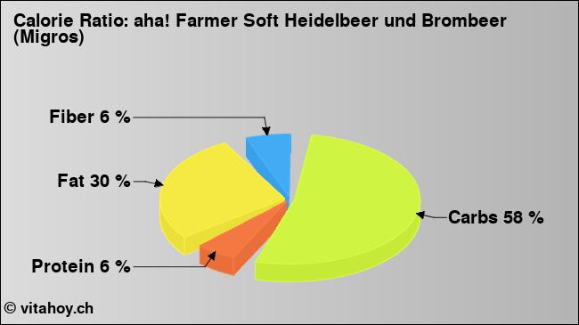 Calorie ratio: aha! Farmer Soft Heidelbeer und Brombeer (Migros) (chart, nutrition data)