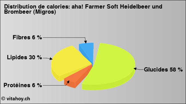 Calories: aha! Farmer Soft Heidelbeer und Brombeer (Migros) (diagramme, valeurs nutritives)