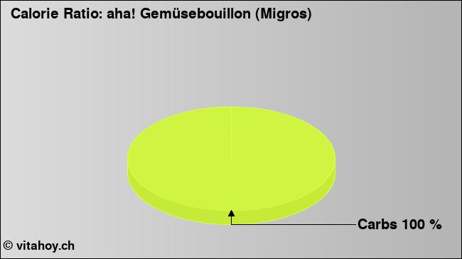 Calorie ratio: aha! Gemüsebouillon (Migros) (chart, nutrition data)