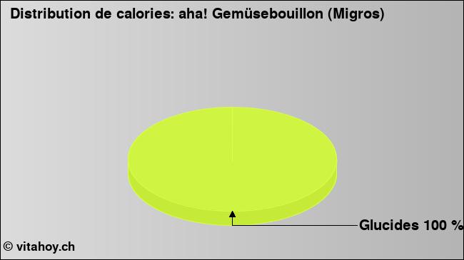 Calories: aha! Gemüsebouillon (Migros) (diagramme, valeurs nutritives)