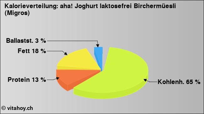 Kalorienverteilung: aha! Joghurt laktosefrei Birchermüesli (Migros) (Grafik, Nährwerte)