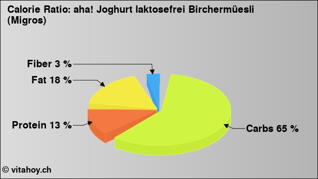 Calorie ratio: aha! Joghurt laktosefrei Birchermüesli (Migros) (chart, nutrition data)