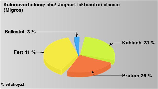 Kalorienverteilung: aha! Joghurt laktosefrei classic (Migros) (Grafik, Nährwerte)