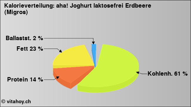 Kalorienverteilung: aha! Joghurt laktosefrei Erdbeere (Migros) (Grafik, Nährwerte)