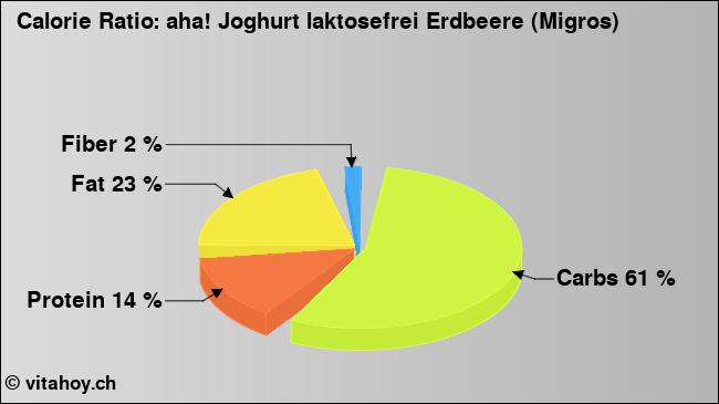 Calorie ratio: aha! Joghurt laktosefrei Erdbeere (Migros) (chart, nutrition data)