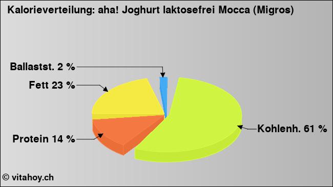 Kalorienverteilung: aha! Joghurt laktosefrei Mocca (Migros) (Grafik, Nährwerte)