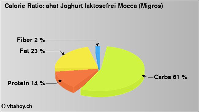 Calorie ratio: aha! Joghurt laktosefrei Mocca (Migros) (chart, nutrition data)