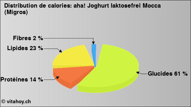 Calories: aha! Joghurt laktosefrei Mocca (Migros) (diagramme, valeurs nutritives)