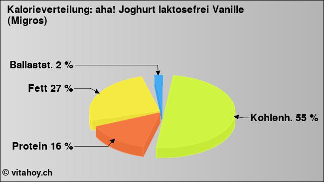 Kalorienverteilung: aha! Joghurt laktosefrei Vanille (Migros) (Grafik, Nährwerte)