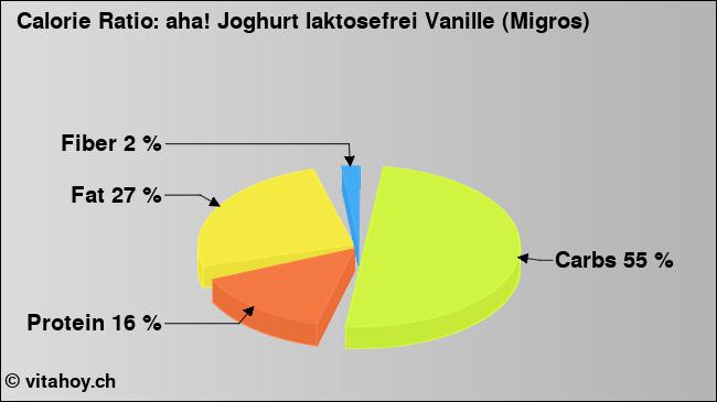 Calorie ratio: aha! Joghurt laktosefrei Vanille (Migros) (chart, nutrition data)