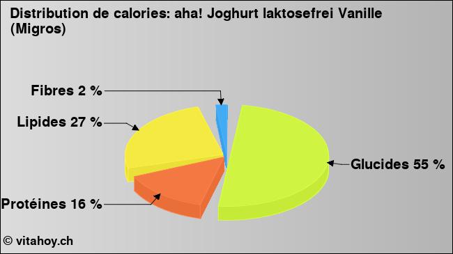 Calories: aha! Joghurt laktosefrei Vanille (Migros) (diagramme, valeurs nutritives)