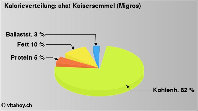 Kalorienverteilung: aha! Kaisersemmel (Migros) (Grafik, Nährwerte)