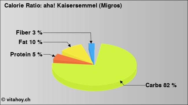 Calorie ratio: aha! Kaisersemmel (Migros) (chart, nutrition data)