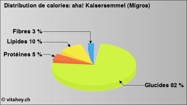 Calories: aha! Kaisersemmel (Migros) (diagramme, valeurs nutritives)