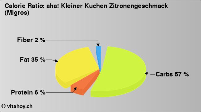 Calorie ratio: aha! Kleiner Kuchen Zitronengeschmack (Migros) (chart, nutrition data)