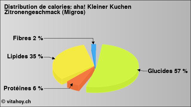 Calories: aha! Kleiner Kuchen Zitronengeschmack (Migros) (diagramme, valeurs nutritives)