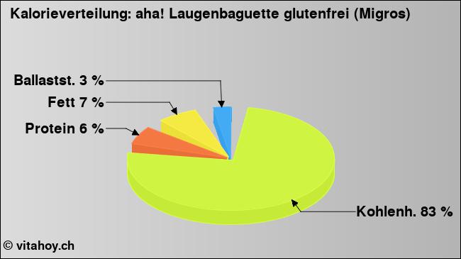Kalorienverteilung: aha! Laugenbaguette glutenfrei (Migros) (Grafik, Nährwerte)