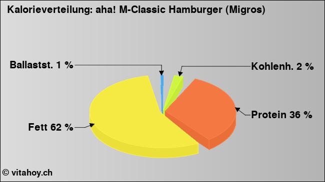 Kalorienverteilung: aha! M-Classic Hamburger (Migros) (Grafik, Nährwerte)