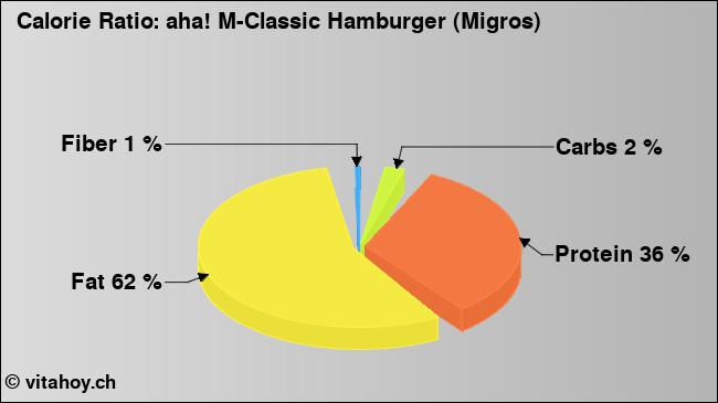 Calorie ratio: aha! M-Classic Hamburger (Migros) (chart, nutrition data)