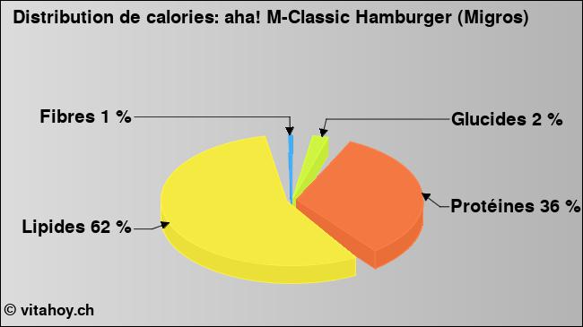 Calories: aha! M-Classic Hamburger (Migros) (diagramme, valeurs nutritives)