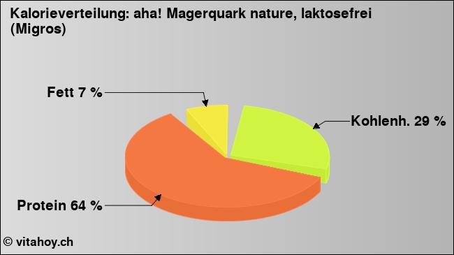 Kalorienverteilung: aha! Magerquark nature, laktosefrei (Migros) (Grafik, Nährwerte)