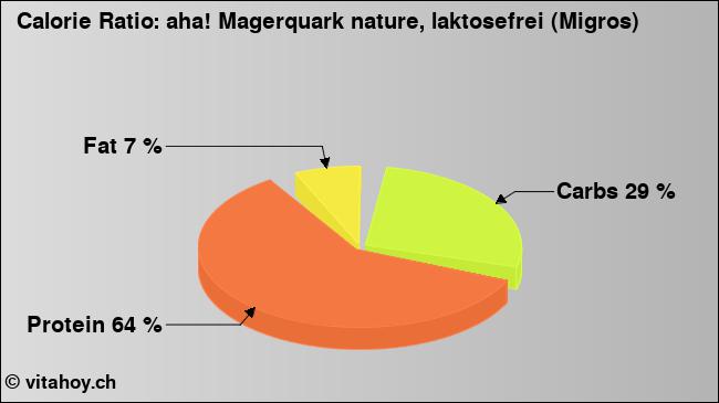 Calorie ratio: aha! Magerquark nature, laktosefrei (Migros) (chart, nutrition data)