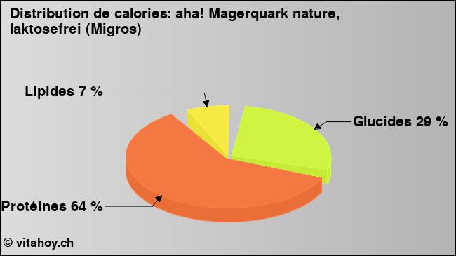 Calories: aha! Magerquark nature, laktosefrei (Migros) (diagramme, valeurs nutritives)