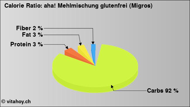 Calorie ratio: aha! Mehlmischung glutenfrei (Migros) (chart, nutrition data)