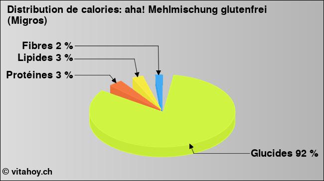 Calories: aha! Mehlmischung glutenfrei (Migros) (diagramme, valeurs nutritives)