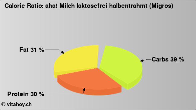 Calorie ratio: aha! Milch laktosefrei halbentrahmt (Migros) (chart, nutrition data)
