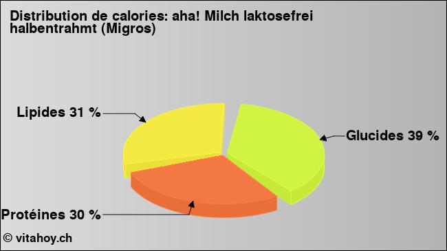 Calories: aha! Milch laktosefrei halbentrahmt (Migros) (diagramme, valeurs nutritives)