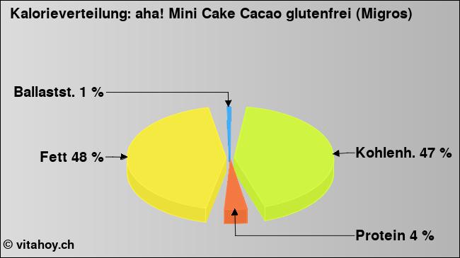 Kalorienverteilung: aha! Mini Cake Cacao glutenfrei (Migros) (Grafik, Nährwerte)
