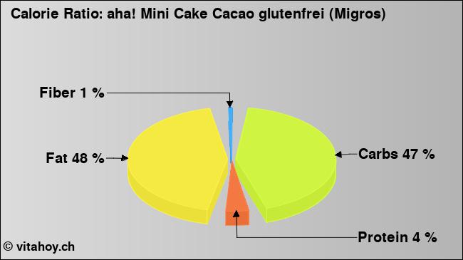Calorie ratio: aha! Mini Cake Cacao glutenfrei (Migros) (chart, nutrition data)