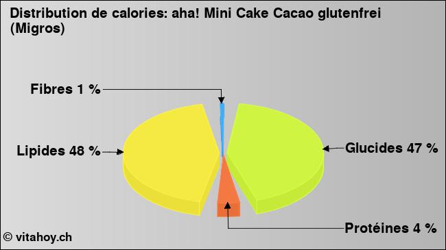 Calories: aha! Mini Cake Cacao glutenfrei (Migros) (diagramme, valeurs nutritives)