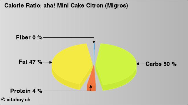 Calorie ratio: aha! Mini Cake Citron (Migros) (chart, nutrition data)