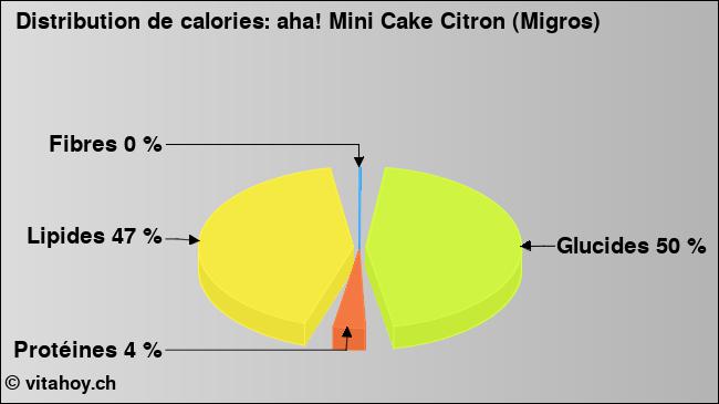 Calories: aha! Mini Cake Citron (Migros) (diagramme, valeurs nutritives)