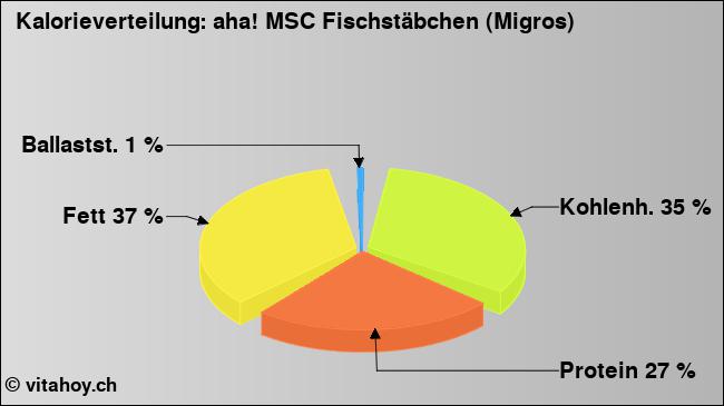 Kalorienverteilung: aha! MSC Fischstäbchen (Migros) (Grafik, Nährwerte)