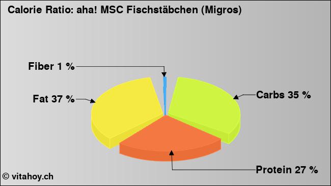 Calorie ratio: aha! MSC Fischstäbchen (Migros) (chart, nutrition data)